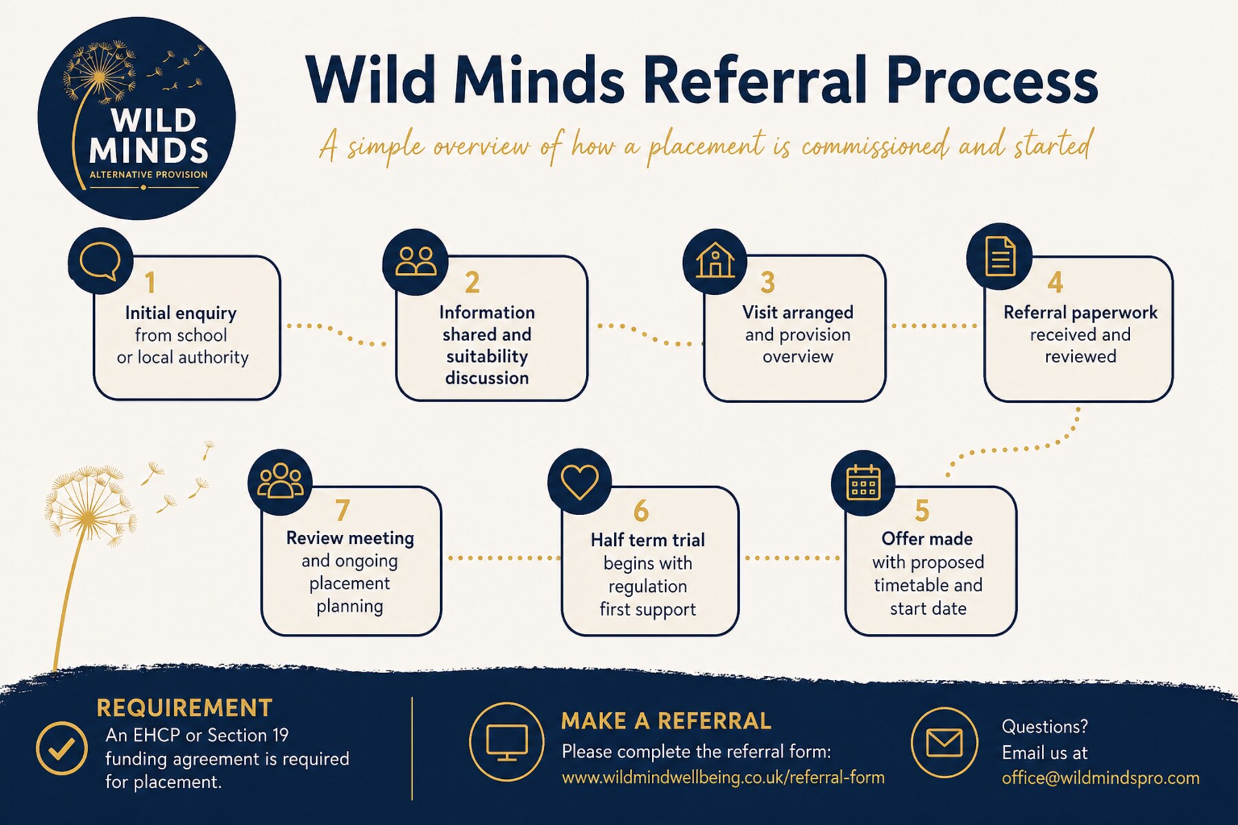 Wild Minds referral process: initial enquiry, information shared, visit arranged, paperwork received, offer made, half term trial, review meeting